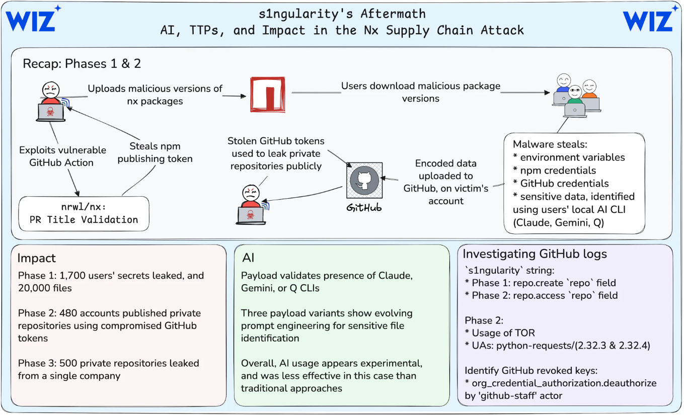Repository Takeover Attack