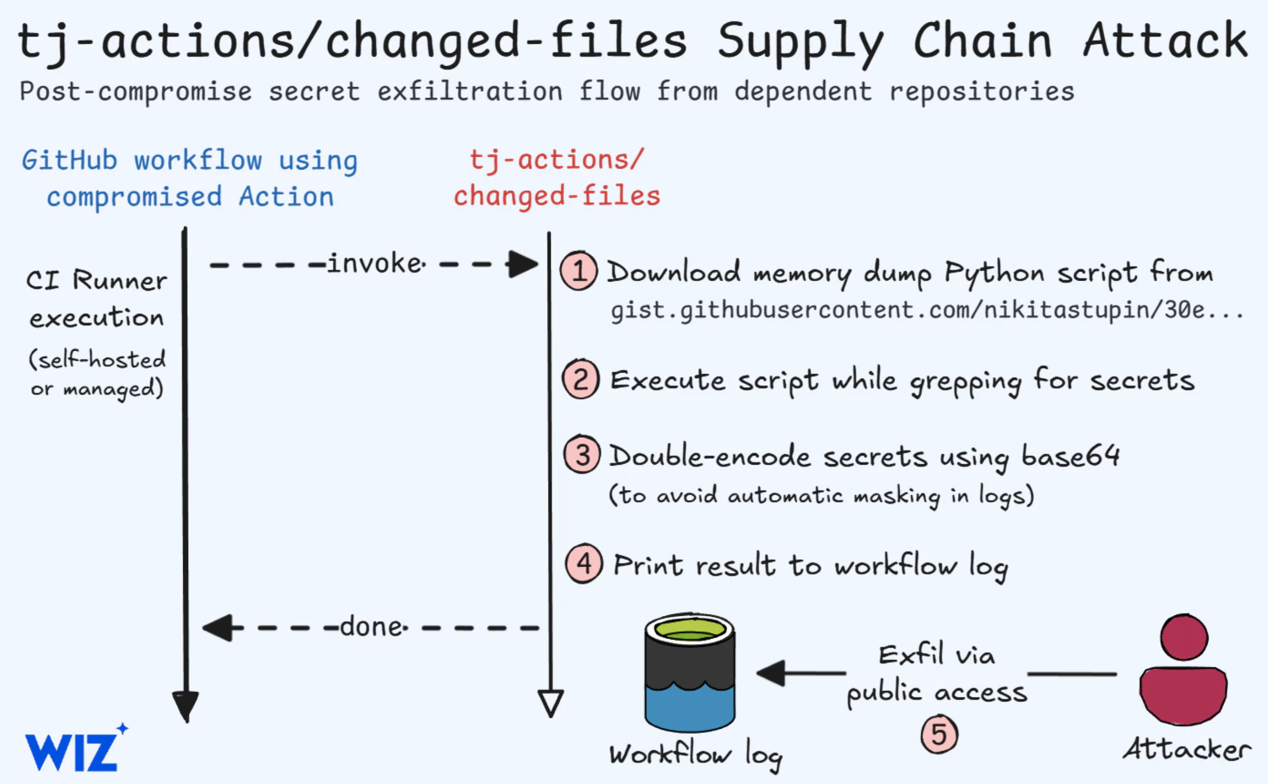 Repository Takeover Attack