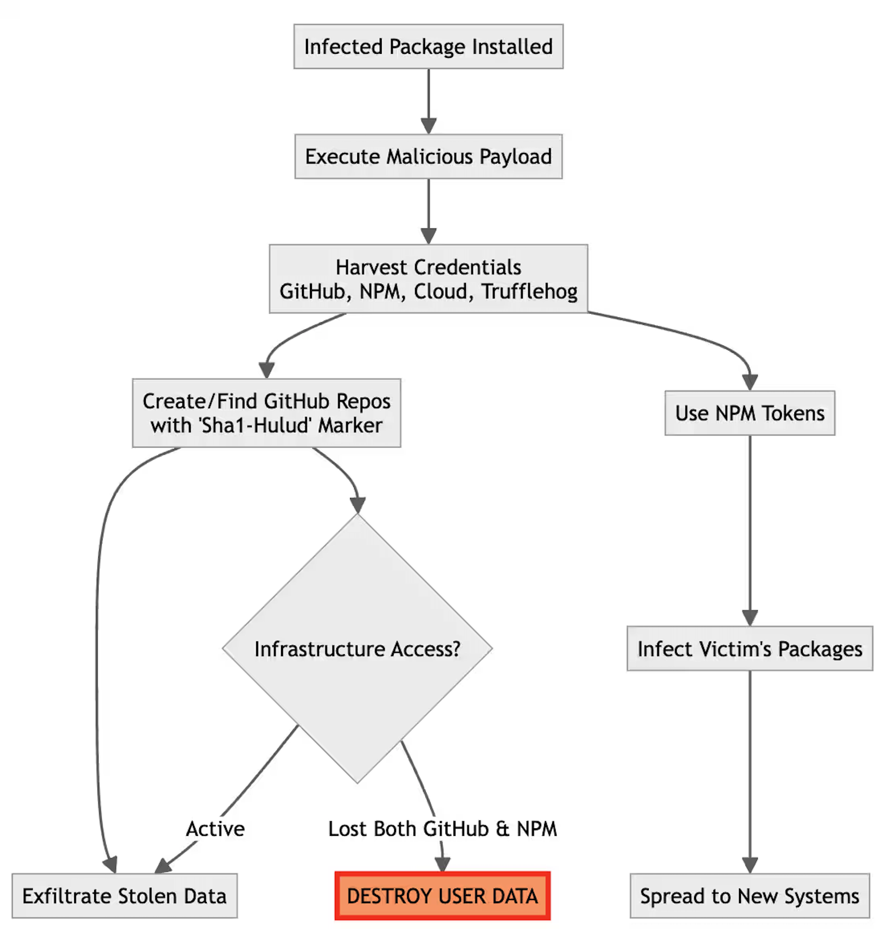 Supply Chain Attack Visualization