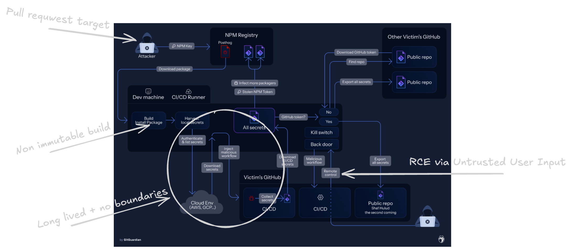 Shai-Hulud 2.0 Attack Flow
